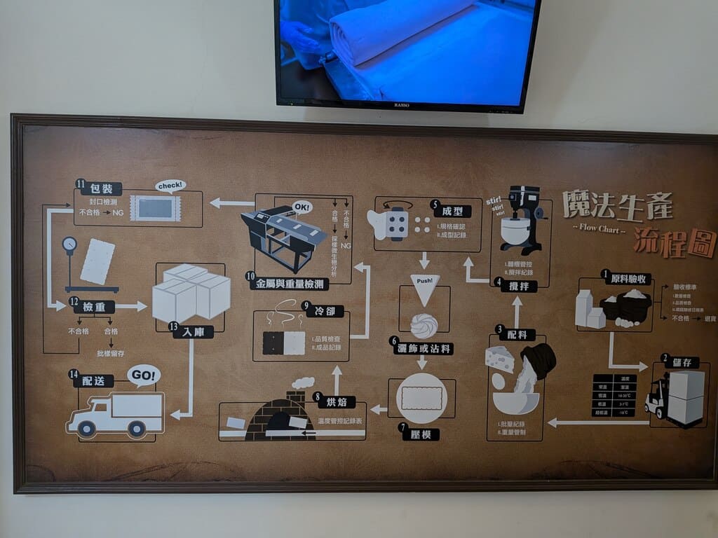 台灣優格餅乾學院的圖片：第18張照片